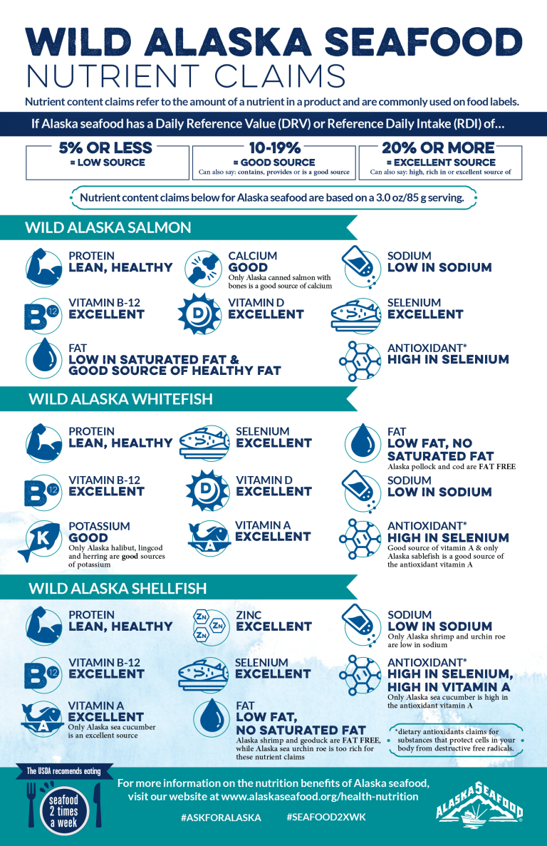 Seafood Nutrition Information | Whidbey Seafoods – Whidbey Island ...